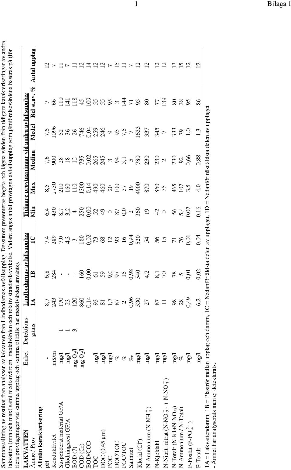 Vidare anges antal provtagna avfallsupplag som jämförelsevärdena baseras på (för flera provtagningar vid samma upplag och samma tillfälle har medelvärden använts).