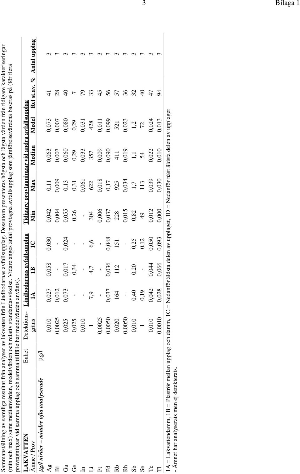 Vidare anges antal provtagna avfallsupplag som jämförelsevärdena baseras på (för flera provtagningar vid samma upplag och samma tillfälle har medelvärden använts).