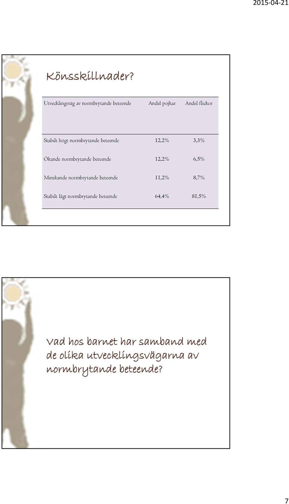 normbrytande beteende 12,2% 3,3% Ökande normbrytande beteende 12,2% 6,5% Minskande