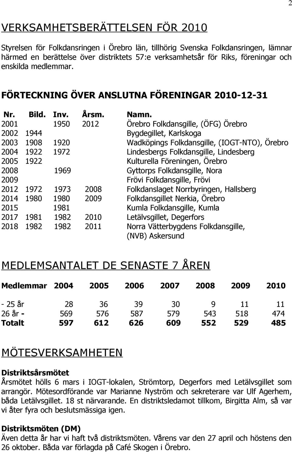 2001 1950 2012 Örebro Folkdansgille, (ÖFG) Örebro 2002 1944 Bygdegillet, Karlskoga 2003 1908 1920 Wadköpings Folkdansgille, (IOGT-NTO), Örebro 2004 1922 1972 Lindesbergs Folkdansgille, Lindesberg