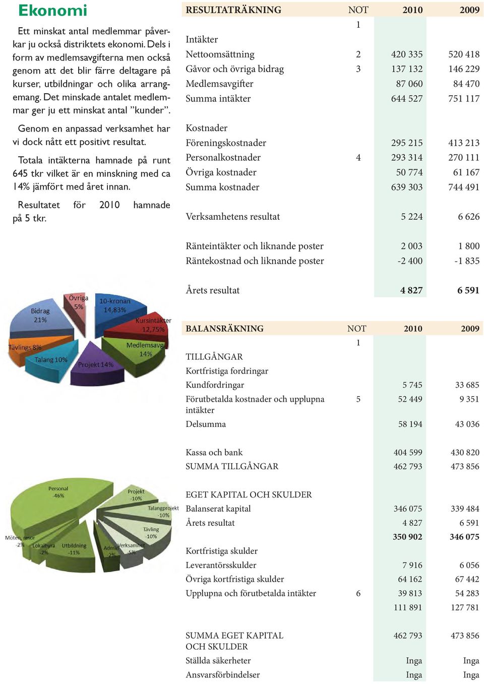 Totala intäkterna hamnade på runt 645 tkr vilket är en minskning med ca 14% jämfört med året innan. Resultatet för 2010 hamnade på 5 tkr.