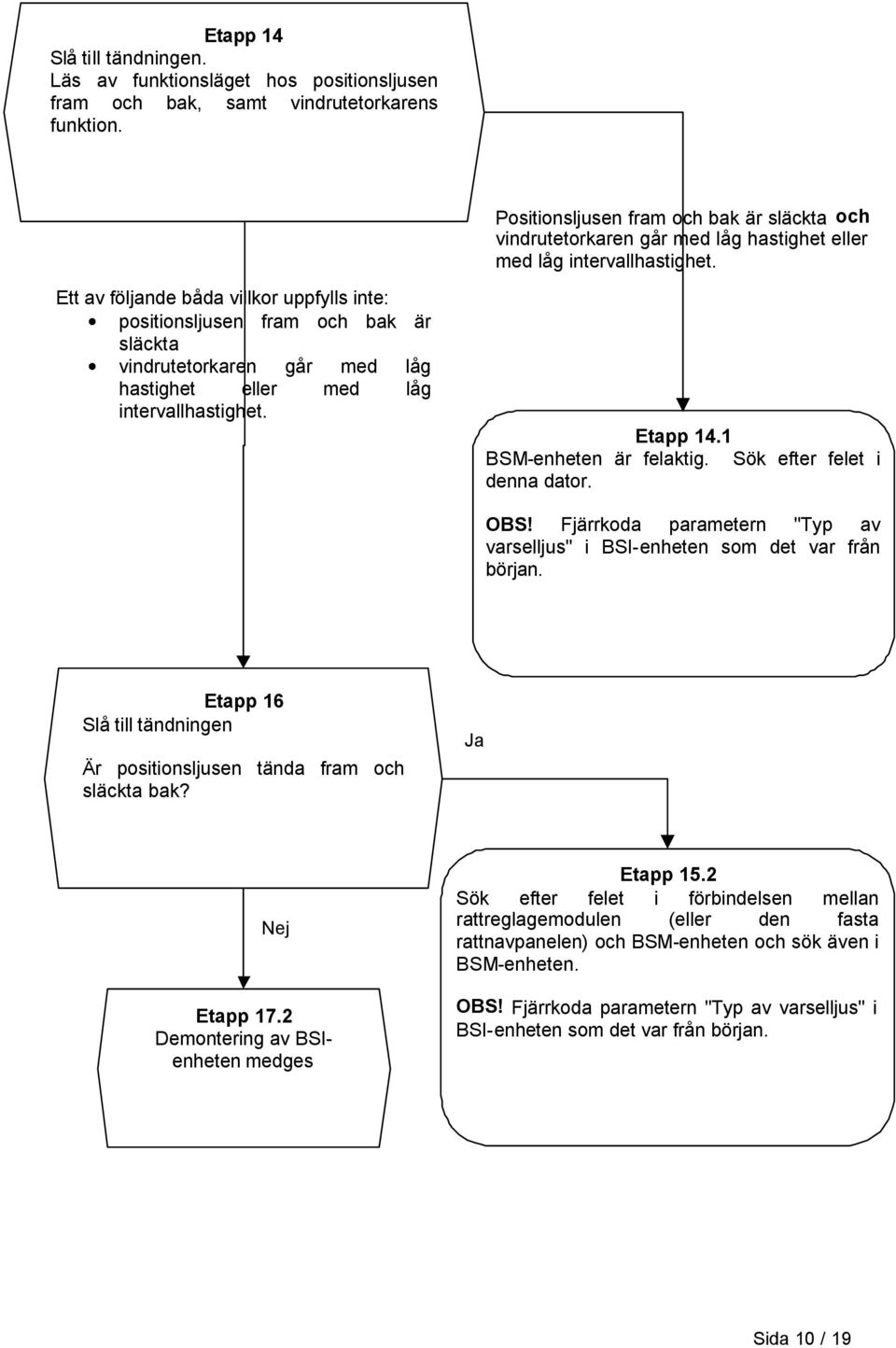 Ett av följande båda villkor uppfylls inte: positionsljusen fram och bak är släckta vindrutetorkaren går med låg hastighet eller med låg intervallhastighet. Etapp 14.1 BSM-enheten är felaktig.