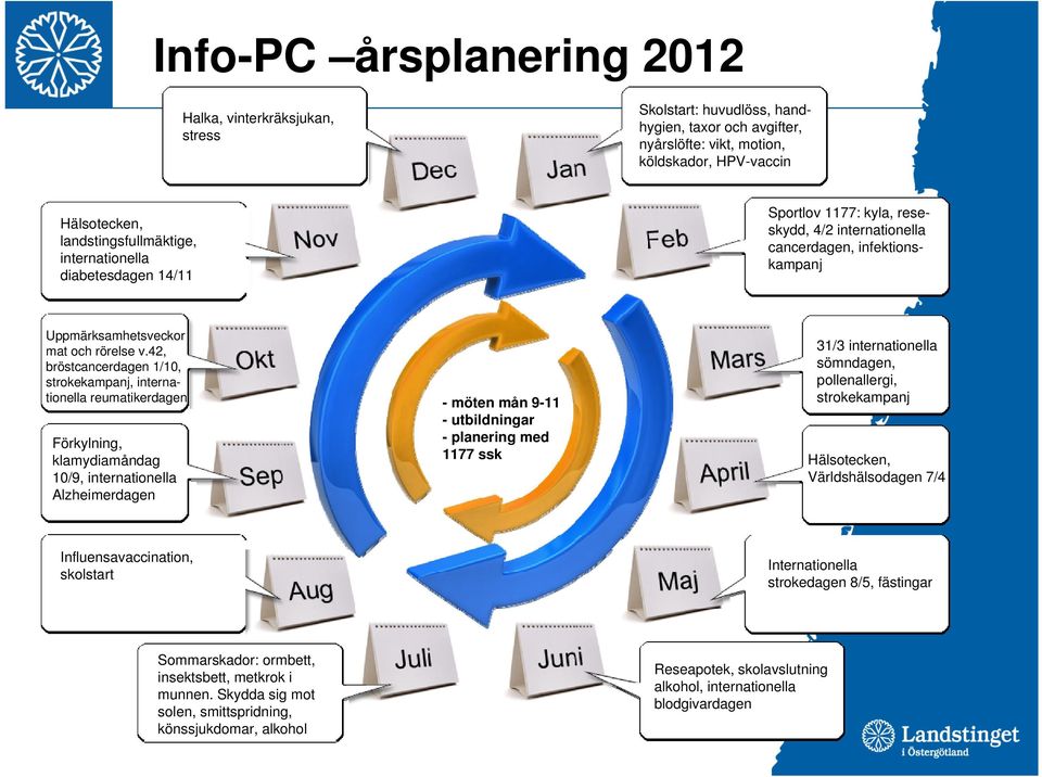 42, bröstcancerdagen 1/10, strokekampanj, internationella reumatikerdagen Förkylning, klamydiamåndag 10/9, internationella Alzheimerdagen - möten mån 9-11 - utbildningar - planering med 1177 ssk 31/3