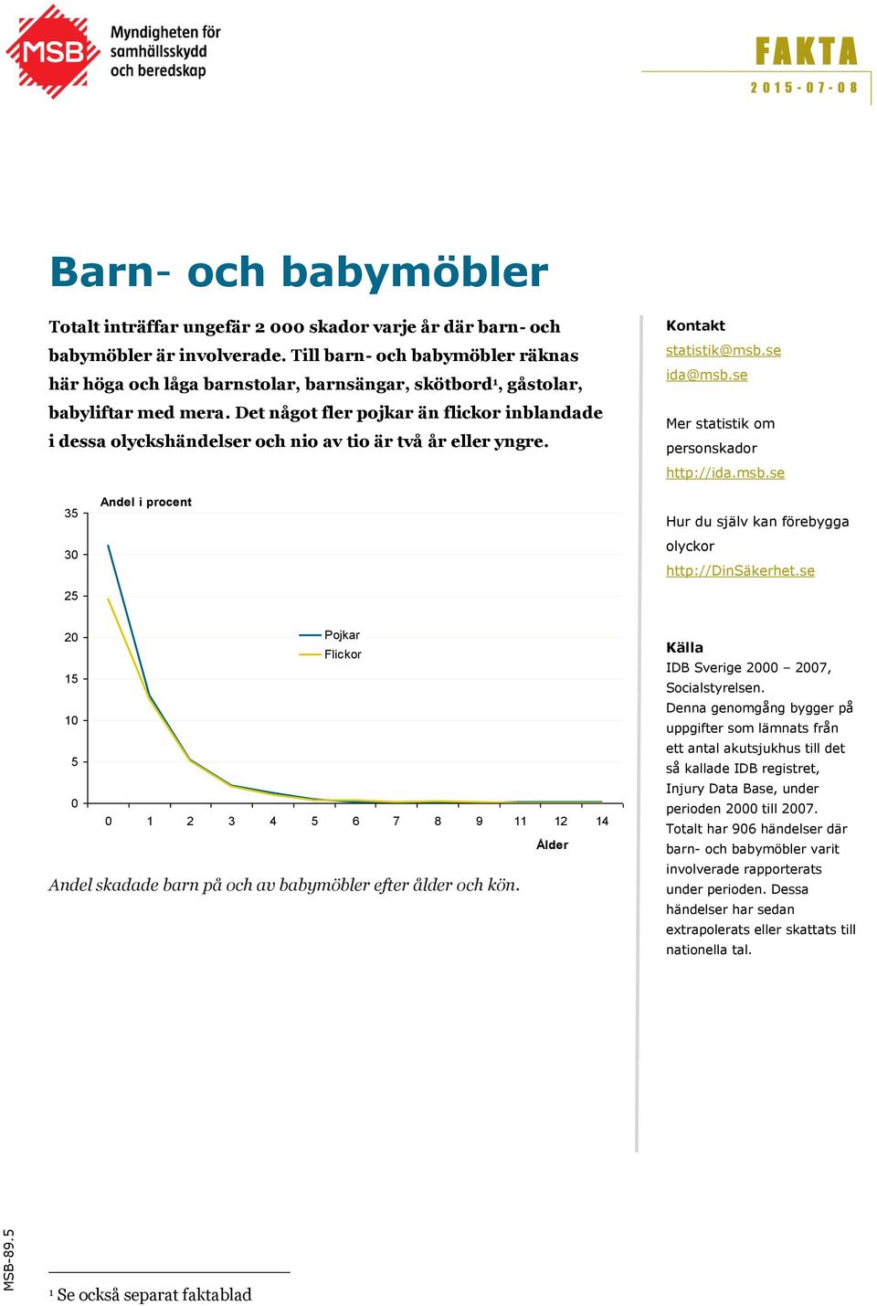 Det något fler pojkar än flickor inblandade i dessa olyckshändelser och nio av tio är två år eller yngre. Kontakt statistik@msb.