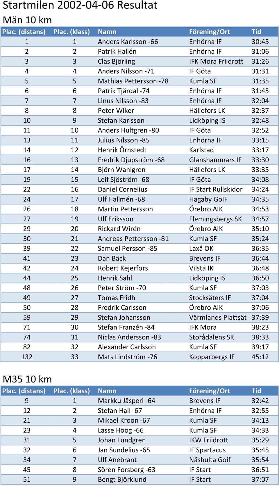 Anders Hultgren -80 IF Göta 32:52 13 11 Julius Nilsson -85 Enhörna IF 33:15 14 12 Henrik Örnstedt Karlstad 33:17 16 13 Fredrik Djupström -68 Glanshammars IF 33:30 17 14 Björn Wahlgren Hällefors LK