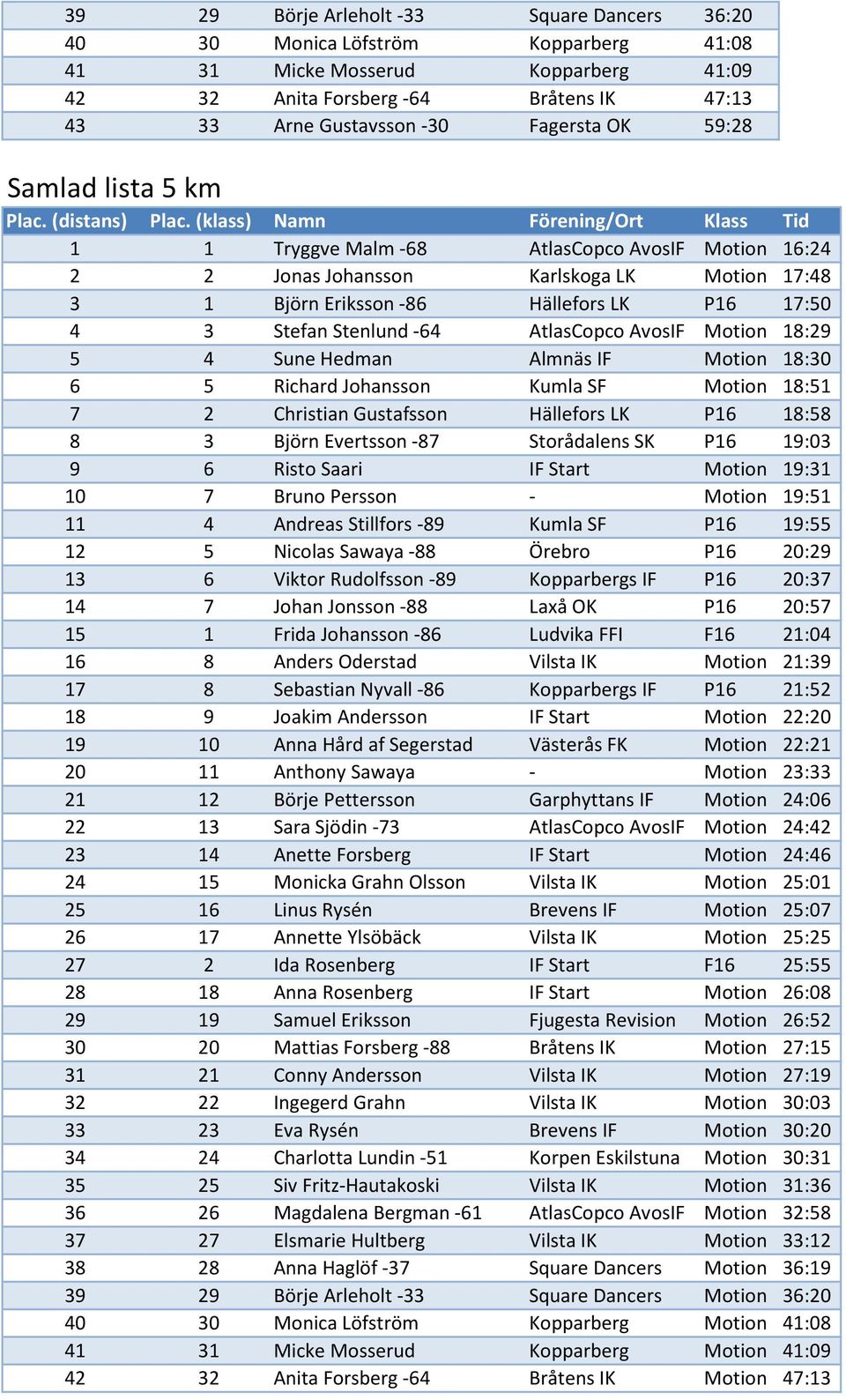 (klass) Namn Förening/Ort Klass Tid 1 1 Tryggve Malm -68 AtlasCopco AvosIF Motion 16:24 2 2 Jonas Johansson Karlskoga LK Motion 17:48 3 1 Björn Eriksson -86 Hällefors LK P16 17:50 4 3 Stefan Stenlund