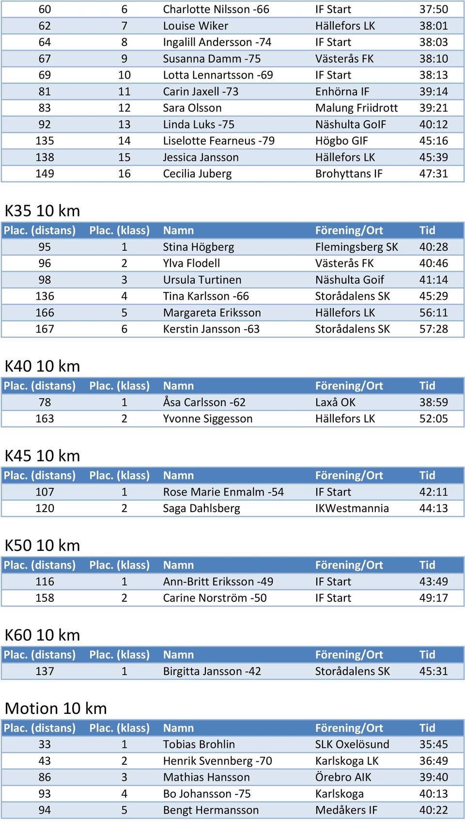 Hällefors LK 45:39 149 16 Cecilia Juberg Brohyttans IF 47:31 K35 10 km 95 1 Stina Högberg Flemingsberg SK 40:28 96 2 Ylva Flodell Västerås FK 40:46 98 3 Ursula Turtinen Näshulta Goif 41:14 136 4 Tina