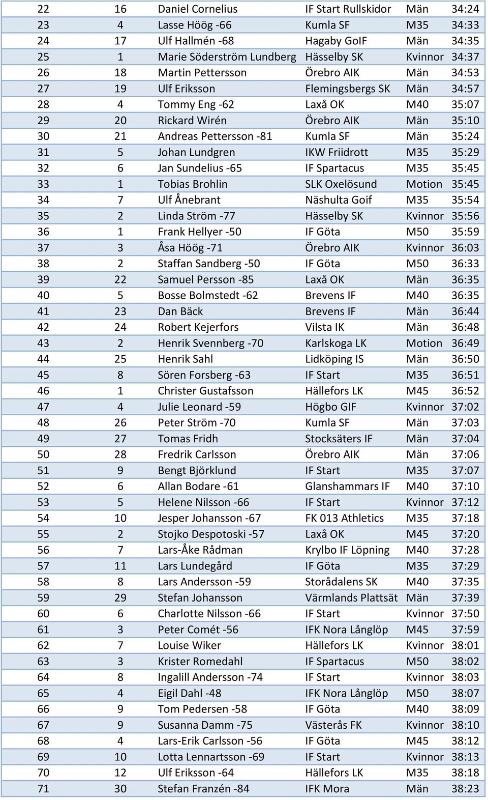 SF Män 35:24 31 5 Johan Lundgren IKW Friidrott M35 35:29 32 6 Jan Sundelius -65 IF Spartacus M35 35:45 33 1 Tobias Brohlin SLK Oxelösund Motion 35:45 34 7 Ulf Ånebrant Näshulta Goif M35 35:54 35 2