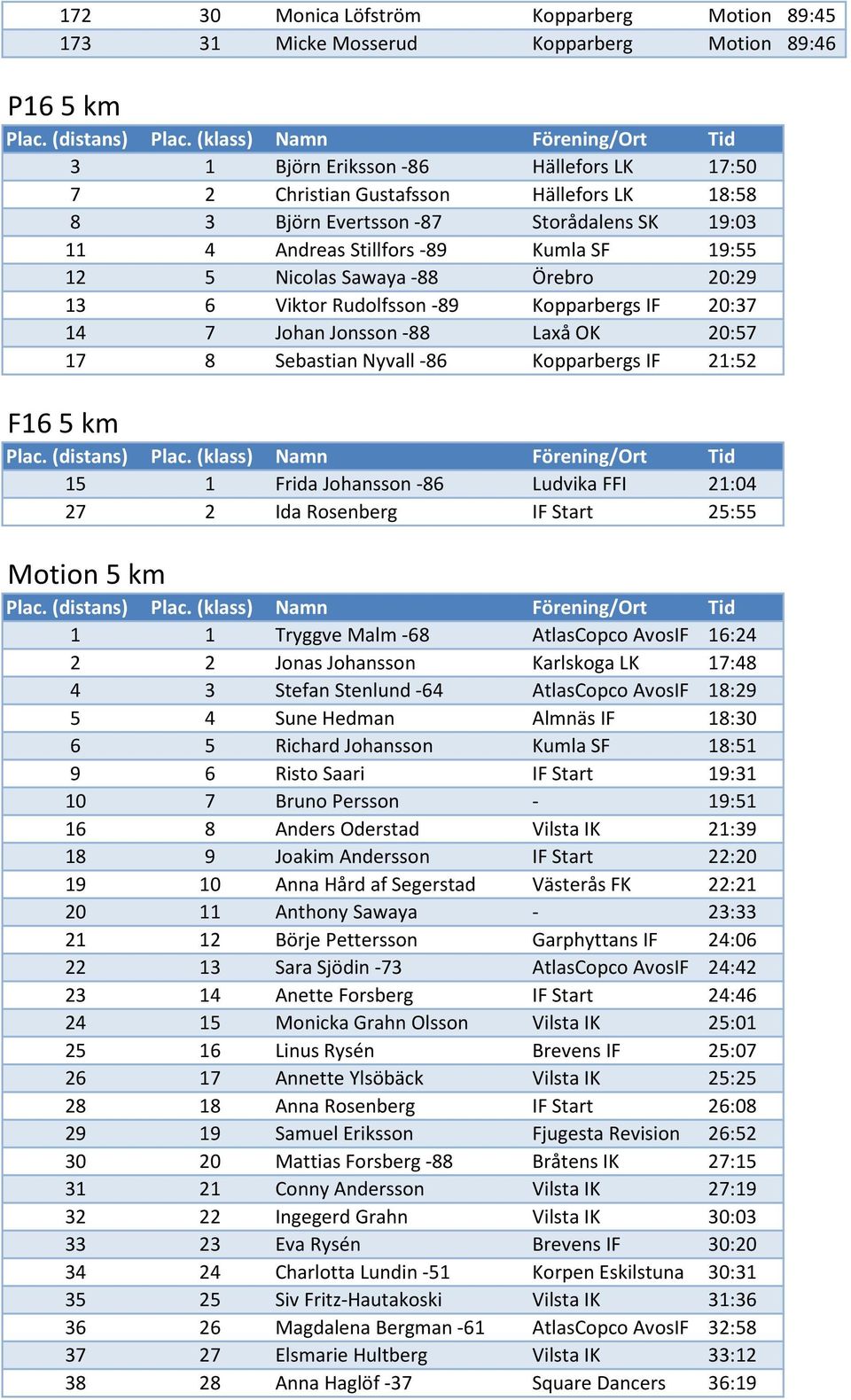 17 8 Sebastian Nyvall -86 Kopparbergs IF 21:52 F16 5 km 15 1 Frida Johansson -86 Ludvika FFI 21:04 27 2 Ida Rosenberg IF Start 25:55 Motion 5 km 1 1 Tryggve Malm -68 AtlasCopco AvosIF 16:24 2 2 Jonas