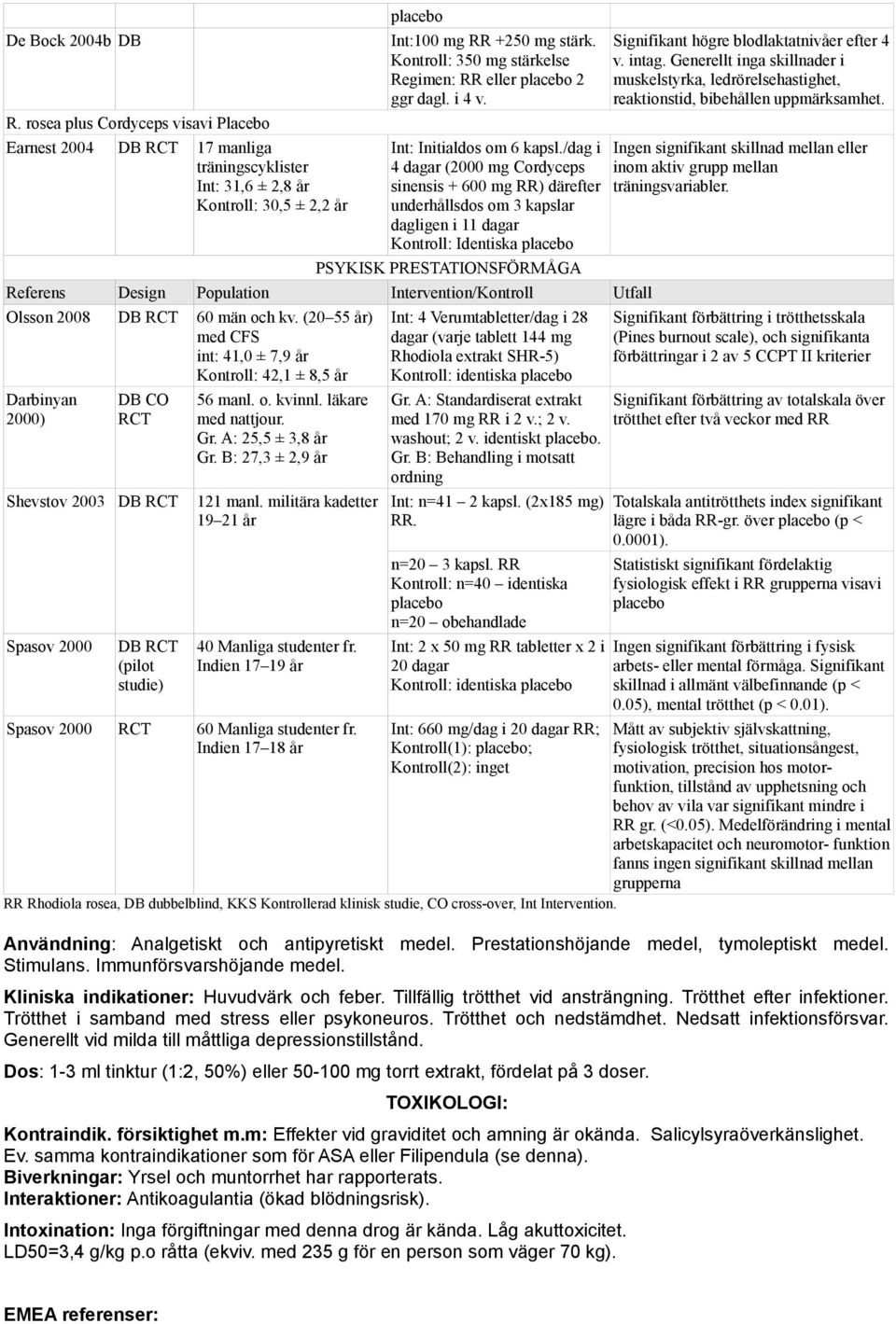 /dag i 4 dagar (2000 mg Cordyceps sinensis + 600 mg RR) därefter underhållsdos om 3 kapslar dagligen i 11 dagar Kontroll: Identiska placebo PSYKISK PRESTATIONSFÖRMÅGA Referens Design Population