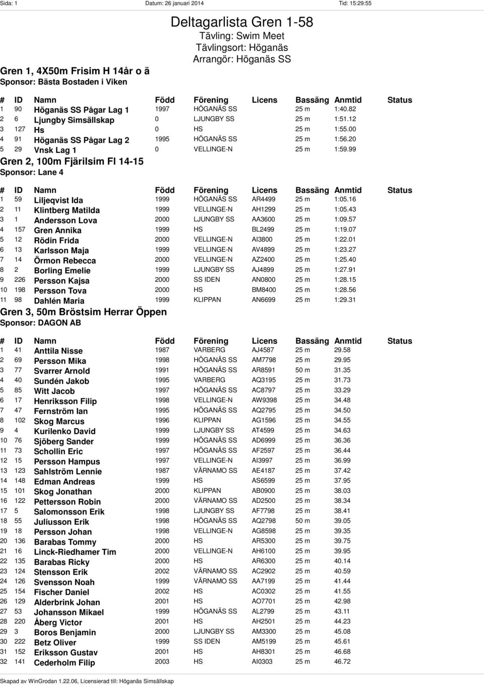 20 5 29 Vnsk Lag 1 0 VELLINGE-N 25 m 1:59.99 Gren 2, 100m Fjärilsim Fl 14-15 Sponsor: Lane 4 1 59 Liljeqvist Ida 1999 HÖGANÄS SS AR4499 25 m 1:05.