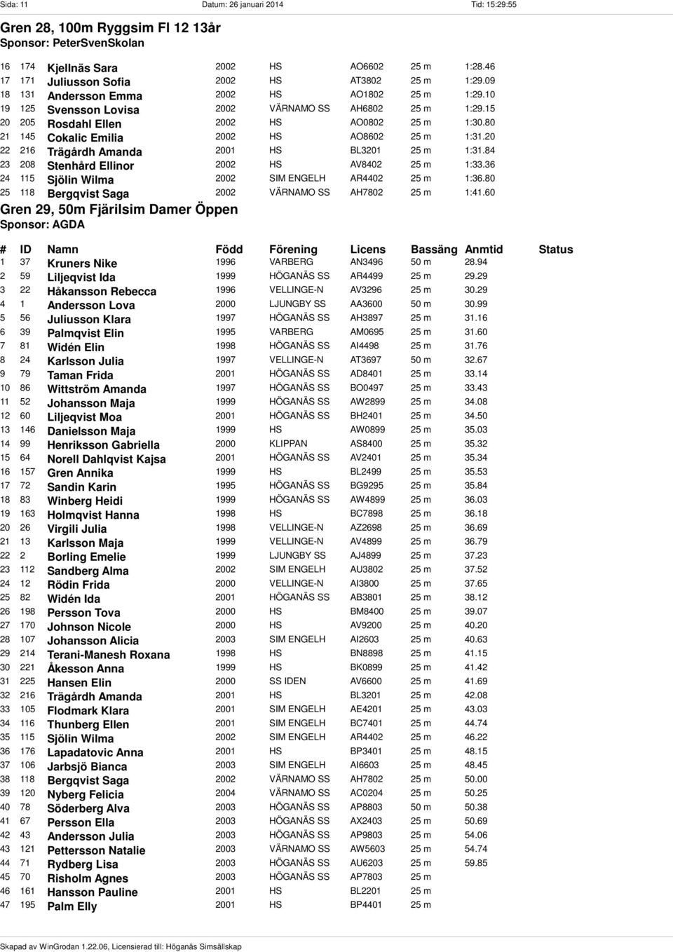 15 20 205 Rosdahl Ellen 2002 HS AO0802 25 m 1:30.80 21 145 Cokalic Emilia 2002 HS AO8602 25 m 1:31.20 22 216 Trägårdh Amanda 2001 HS BL3201 25 m 1:31.