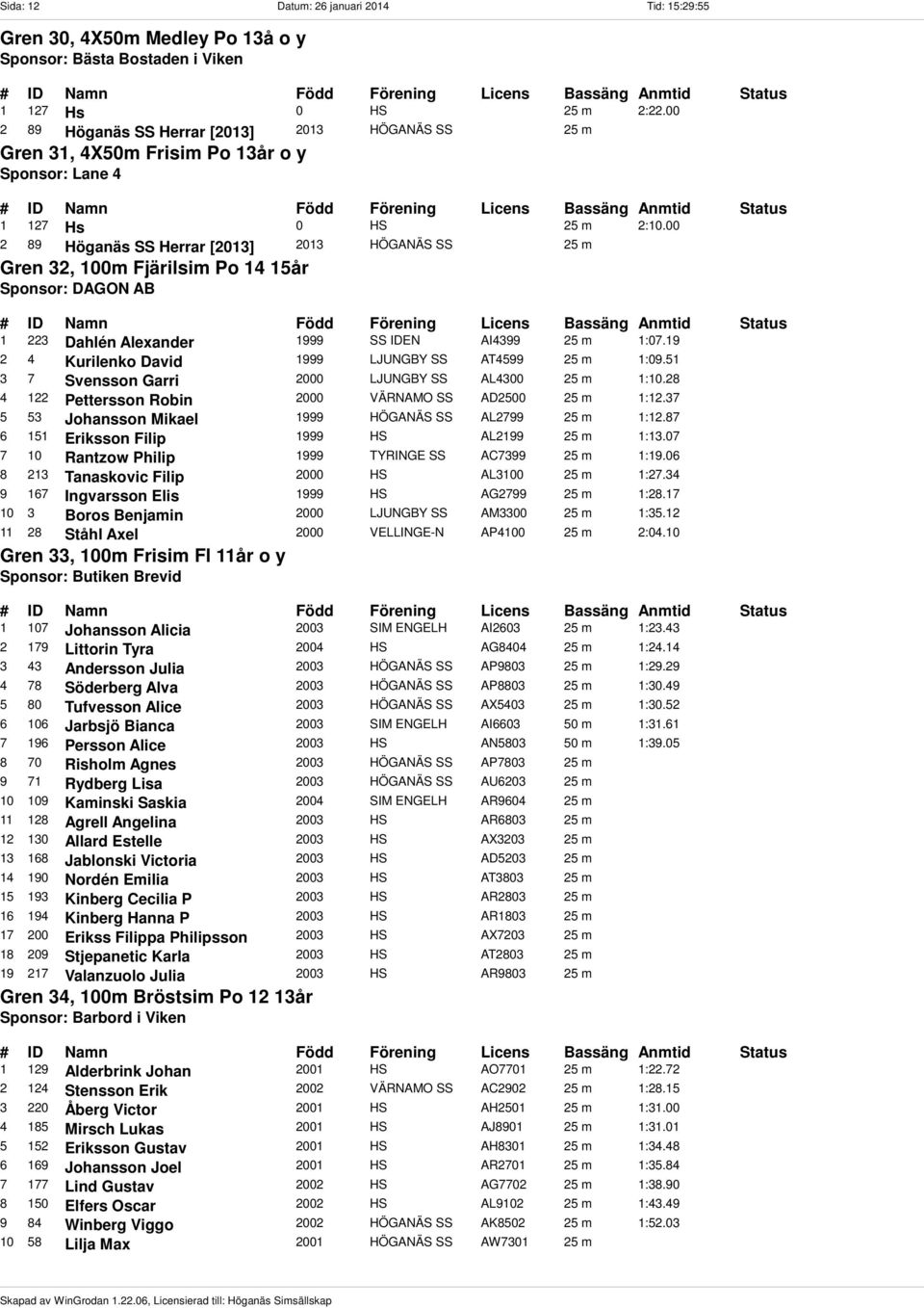 00 2 89 Höganäs SS Herrar [2013] 2013 HÖGANÄS SS 25 m Gren 32, 100m Fjärilsim Po 14 15år Sponsor: DAGON AB 1 223 Dahlén Alexander 1999 SS IDEN AI4399 25 m 1:07.