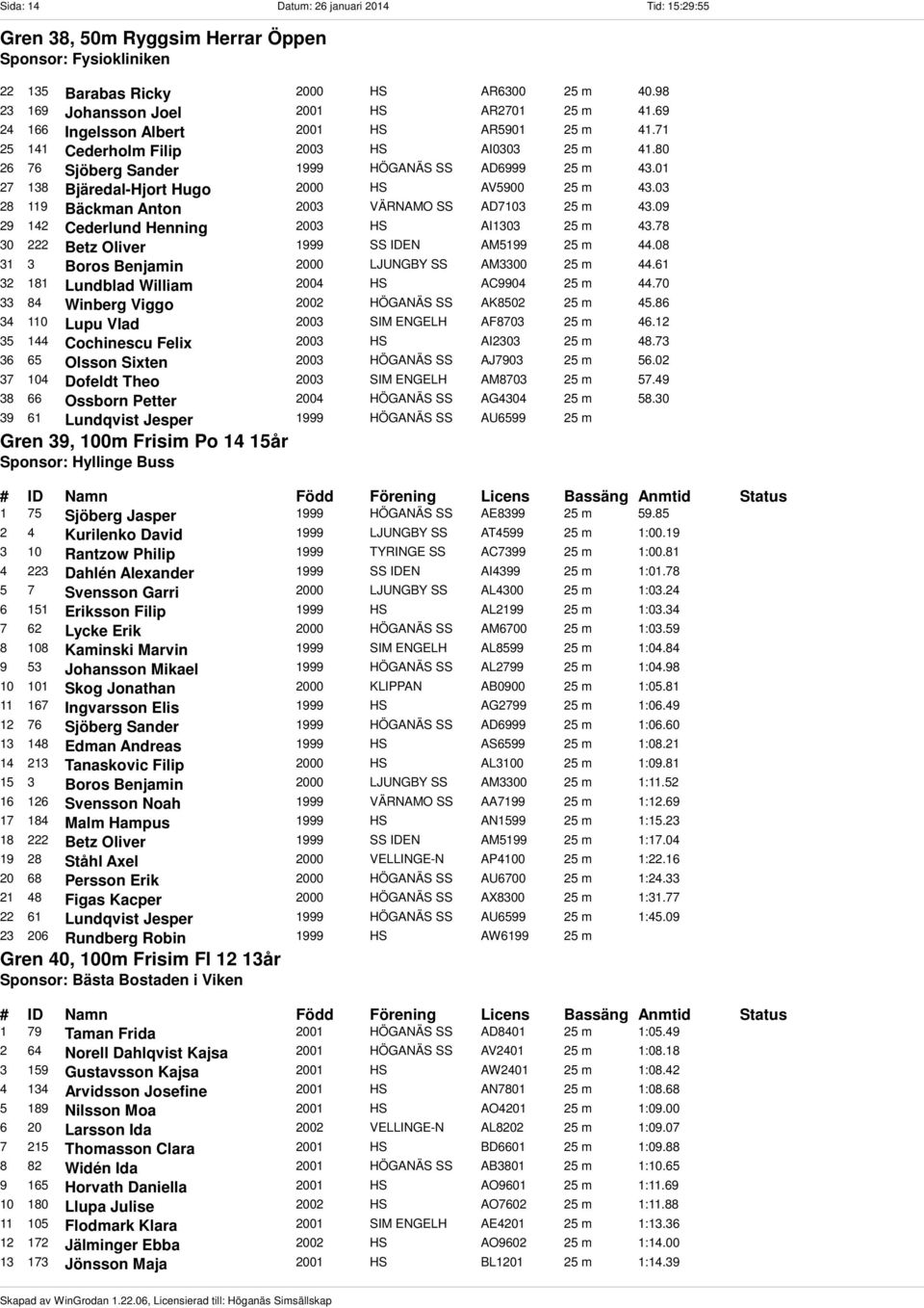 01 27 138 Bjäredal-Hjort Hugo 2000 HS AV5900 25 m 43.03 28 119 Bäckman Anton 2003 VÄRNAMO SS AD7103 25 m 43.09 29 142 Cederlund Henning 2003 HS AI1303 25 m 43.