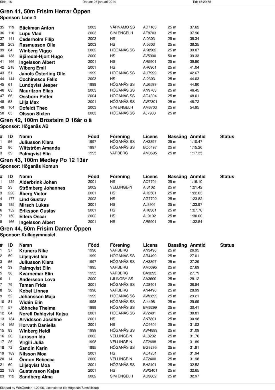 07 40 138 Bjäredal-Hjort Hugo 2000 HS AV5900 50 m 39.33 41 166 Ingelsson Albert 2001 HS AR5901 25 m 39.90 42 218 Wiberg Emil 2001 HS AR6901 25 m 41.