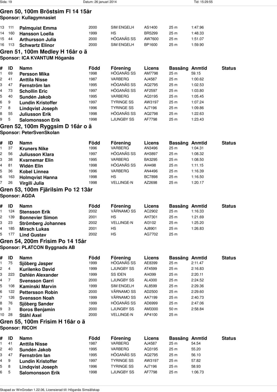 90 Gren 51, 100m Medley H 16år o ä Sponsor: ICA KVANTUM Höganäs 1 69 Persson Mika 1998 HÖGANÄS SS AM7798 25 m 59.15 2 41 Anttila Nisse 1987 VARBERG AJ4587 25 m 1:00.