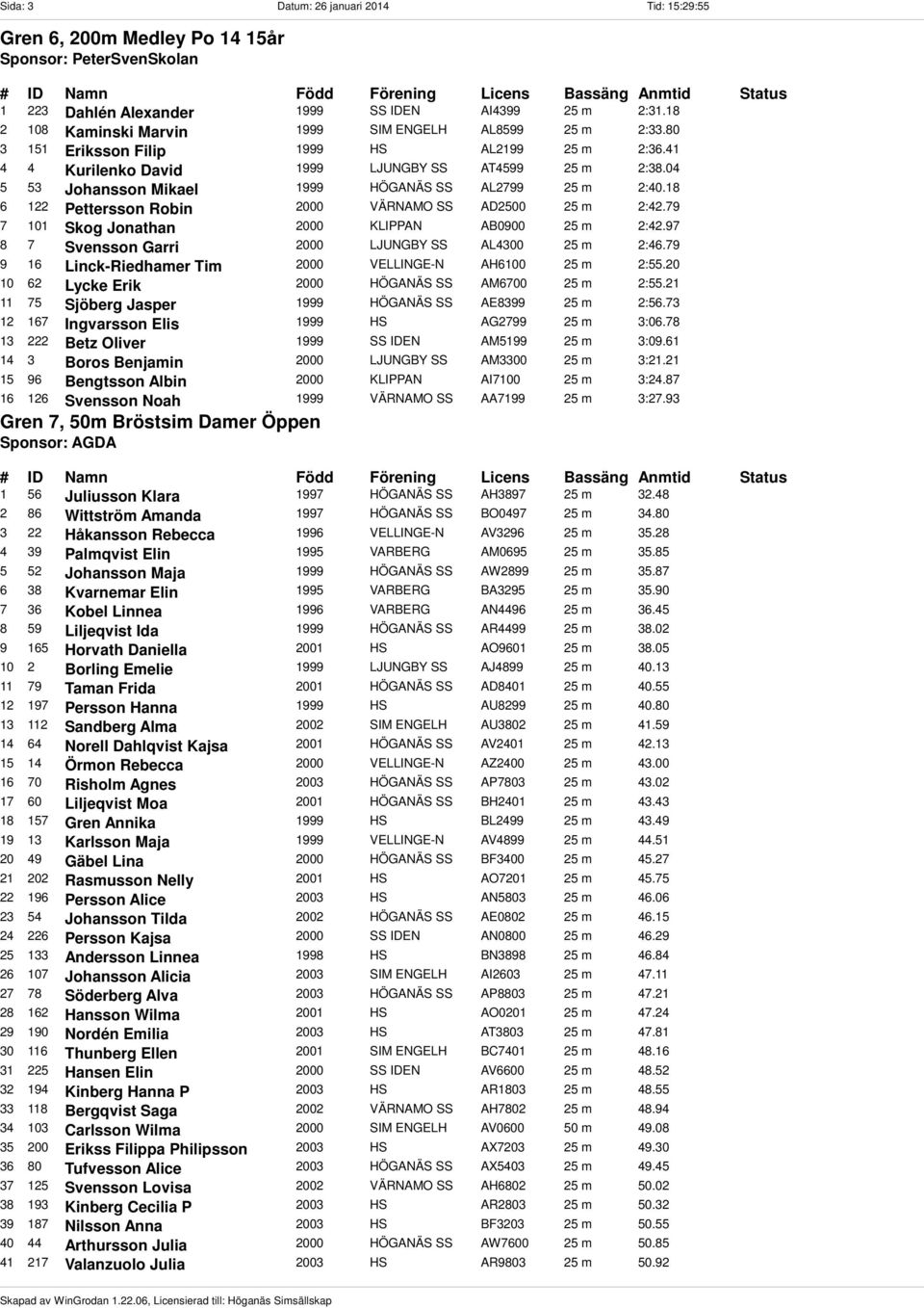 04 5 53 Johansson Mikael 1999 HÖGANÄS SS AL2799 25 m 2:40.18 6 122 Pettersson Robin 2000 VÄRNAMO SS AD2500 25 m 2:42.79 7 101 Skog Jonathan 2000 KLIPPAN AB0900 25 m 2:42.