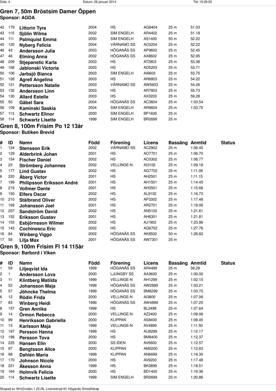 45 47 46 Elming Anna 2002 HÖGANÄS SS AX8602 25 m 52.95 48 209 Stjepanetic Karla 2003 HS AT2803 25 m 53.38 49 168 Jablonski Victoria 2003 HS AD5203 25 m 53.