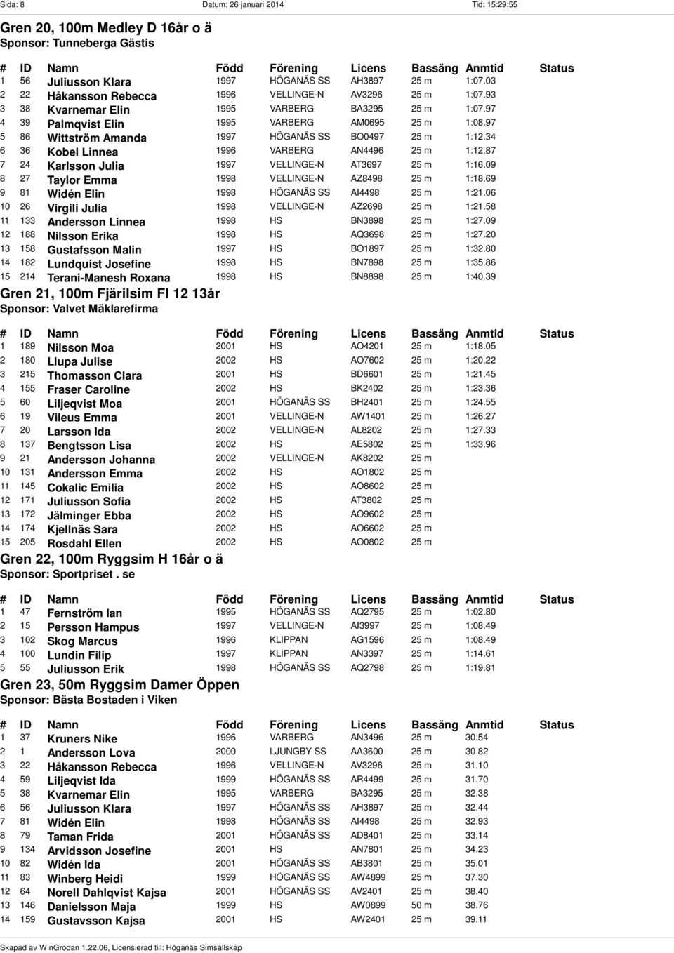 97 5 86 Wittström Amanda 1997 HÖGANÄS SS BO0497 25 m 1:12.34 6 36 Kobel Linnea 1996 VARBERG AN4496 25 m 1:12.87 7 24 Karlsson Julia 1997 VELLINGE-N AT3697 25 m 1:16.