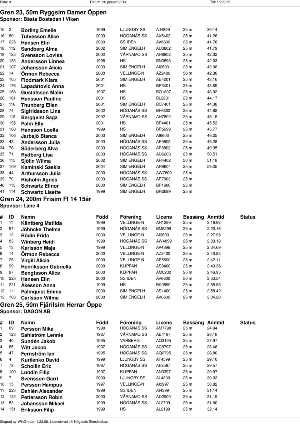 79 19 125 Svensson Lovisa 2002 VÄRNAMO SS AH6802 25 m 42.02 20 133 Andersson Linnea 1998 HS BN3898 25 m 42.03 21 107 Johansson Alicia 2003 SIM ENGELH AI2603 25 m 42.