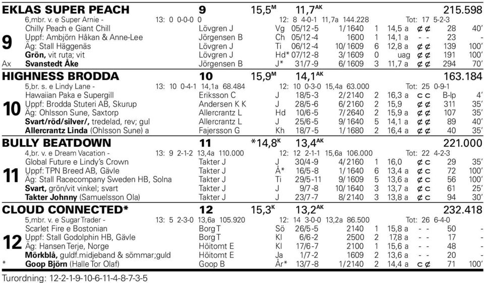J Ti 06/12-4 10/ 1609 6 12,8 a x x 139 100 Grön, vit ruta; vit Lövgren J Hd* 07/12-8 3/ 1609 0 u ag x x 191 100 Ax Svanstedt Åke Jörgensen B J* 31/7-9 6/ 1609 3 11,7 a x x 294 70 HIGHNESS BRODDA 10