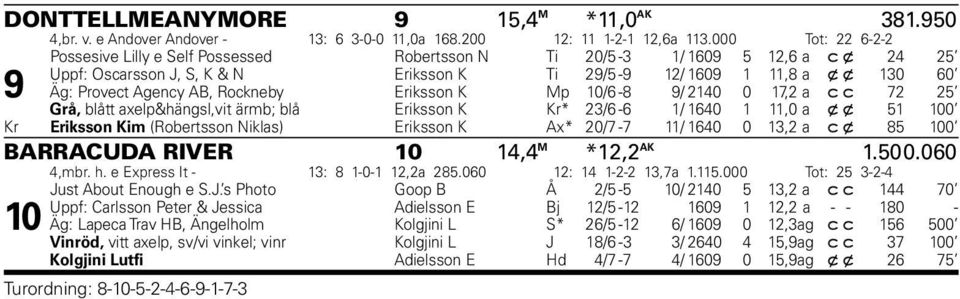 AB, Rockneby Eriksson K Mp 10/6-8 9/ 2140 0 17,2 a c c 72 25 Grå, blått axelp&hängsl,vit ärmb; blå Eriksson K Kr* 23/6-6 1/ 1640 1 11,0 a x x 51 100 Kr Eriksson Kim (Robertsson Niklas) Eriksson K Ax*