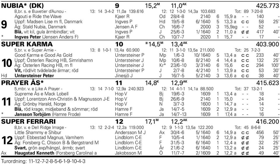 Ch 16/6-7 2000 3 15,9 ag - - 52 - Blå, vit kil, gula ärmbindlar; vit Ingves P J 25/6-3 1/ 1640 2 11,0 a x x 417 40 * Ingves Peter (Jensen Anders F) Kjaer R Ch 10/7-7 2020 1 15,7 - - 17 - SUPER KARMA