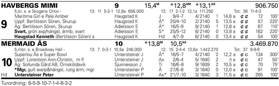 Skurup Adielsson E Å* 16/5-9 8/ 2140 1 12,8 a x x 67 110 Svart, grön axp/hängsl, ärmb; svart Adielsson E S* 25/5-12 8/ 2140 0 13,8 a x x 162 220 a Haugstad Kenneth (Bertilsson Sören) Haugstad K Hd