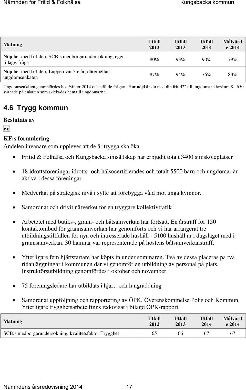 6 Trygg kommun Beslutats av KF:s formulering Andelen invånare som upplever att de är trygga ska öka Fritid & Folhälsa och Kungsbacka simsällskap har erbjudit totalt 3400 simskoleplatser 18