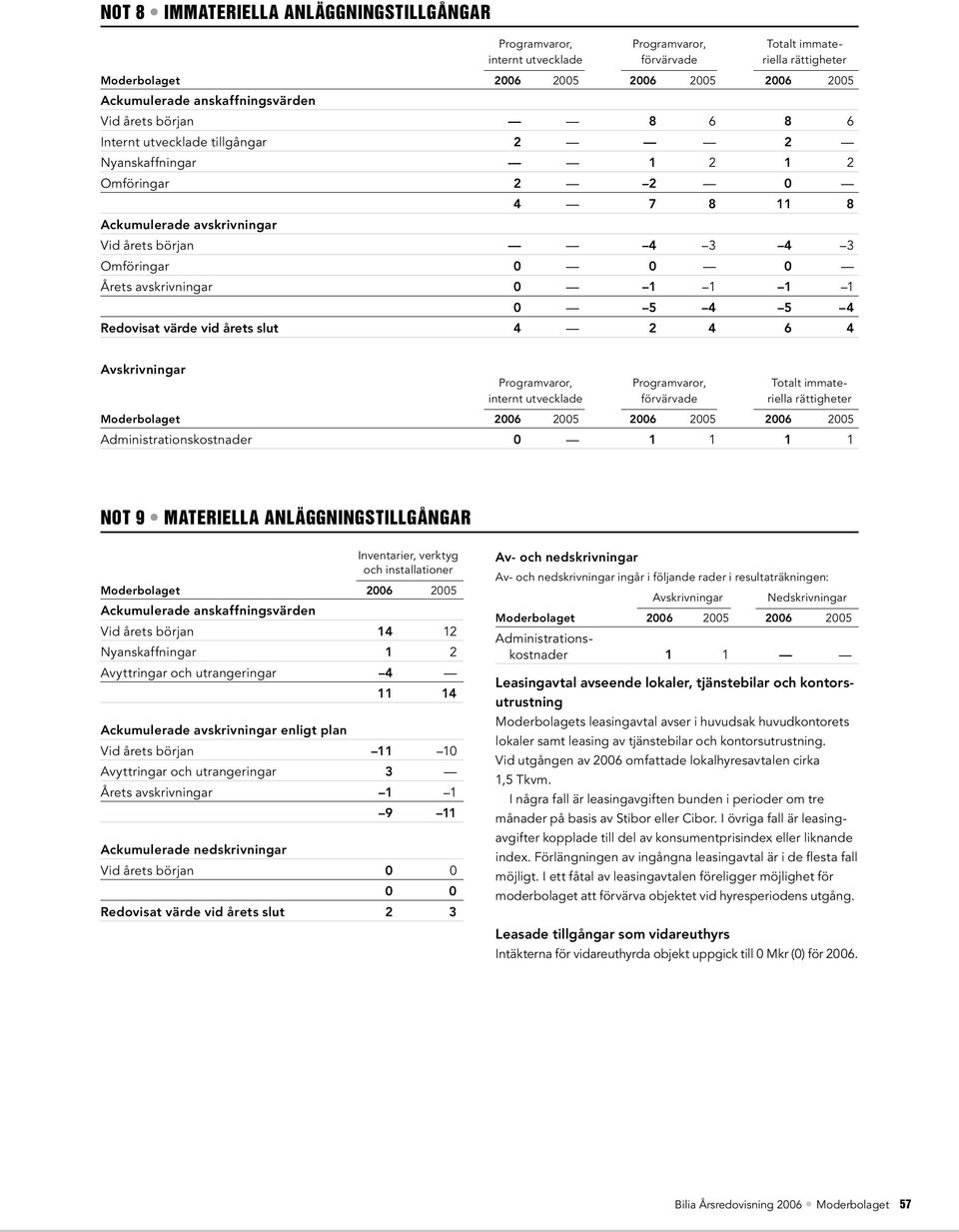 5 4 Redovisat värde vid årets slut 4 2 4 6 4 Avskrivningar Programvaror, Programvaror, Totalt immateinternt utvecklade förvärvade riella rättigheter 2006 2005 2006 2005 Administrationskostnader 0 1 1