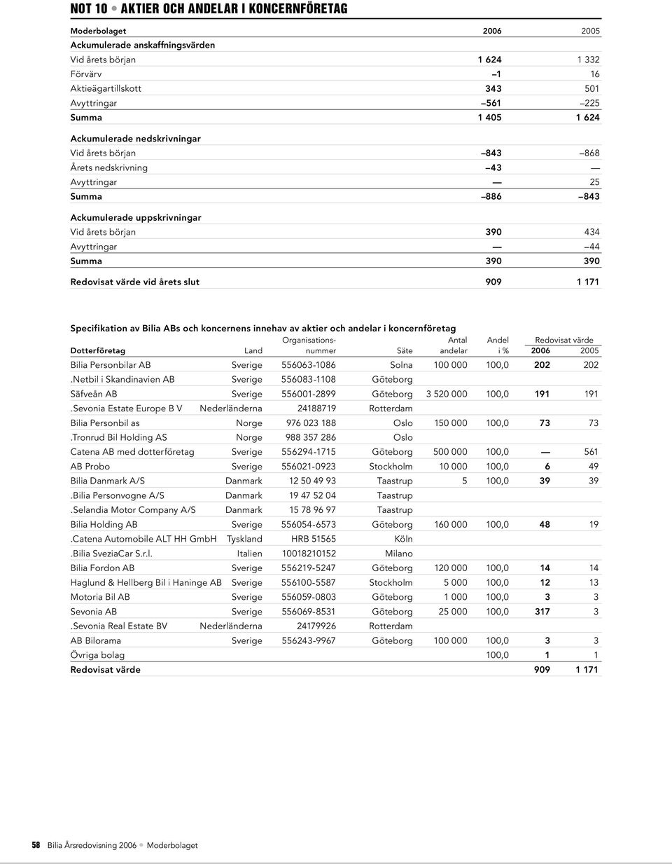 slut 909 1 171 Specifikation av Bilia ABs och koncernens innehav av aktier och andelar i koncernföretag Organisations- Antal Andel Redovisat värde Dotterföretag Land nummer Säte andelar i % 2006 2005