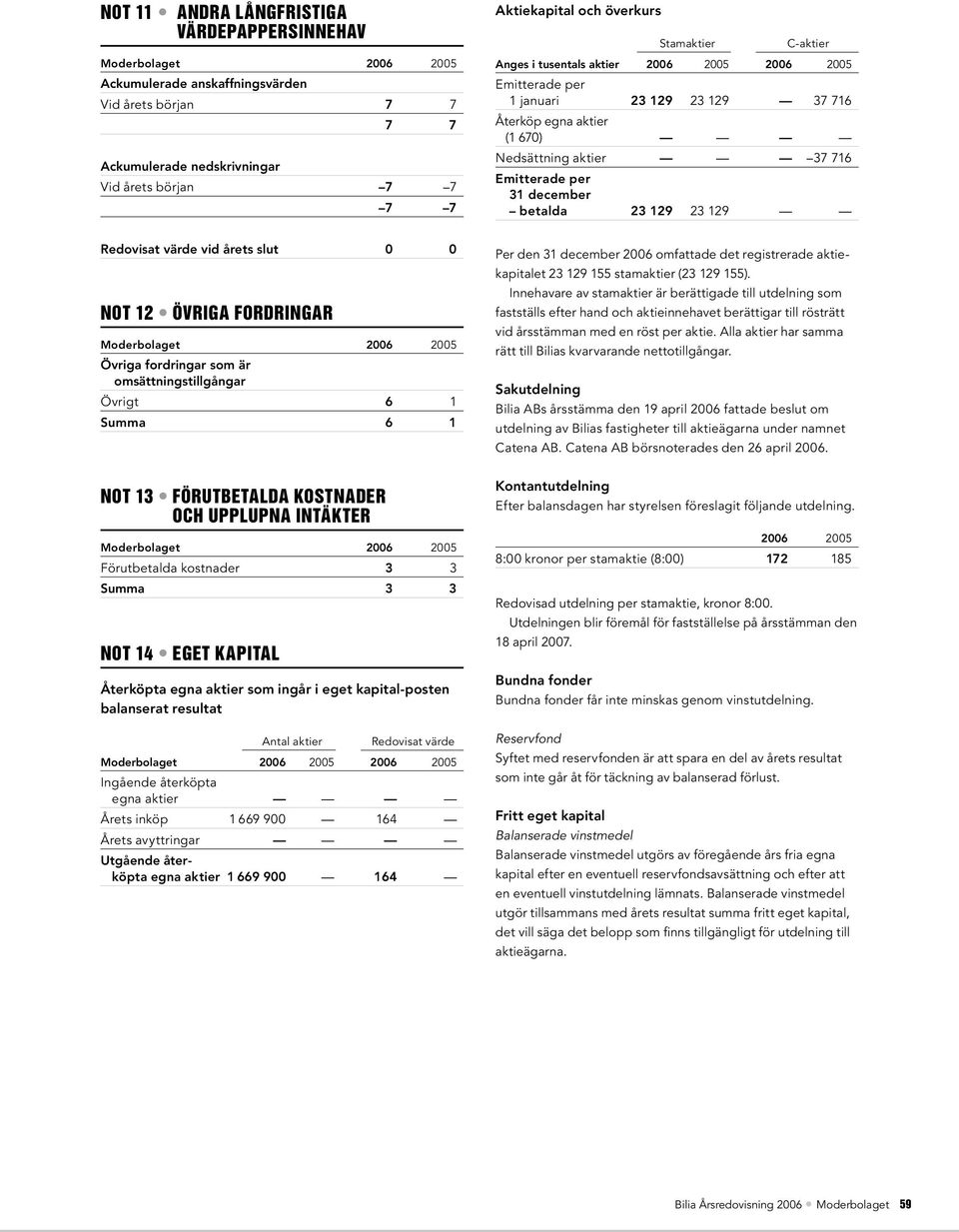 129 Redovisat värde vid årets slut 0 0 Not 12 Övriga fordringar Övriga fordringar som är omsättningstillgångar Övrigt 6 1 Summa 6 1 Per den 31 december 2006 omfattade det registrerade aktiekapitalet