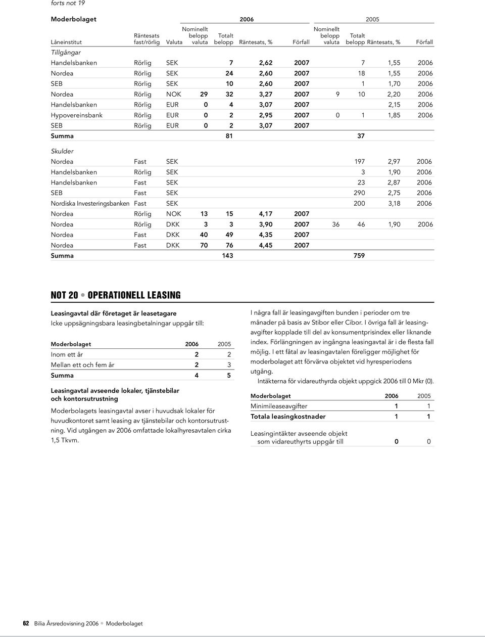 3,07 2007 2,15 2006 Hypovereinsbank Rörlig EUR 0 2 2,95 2007 0 1 1,85 2006 SEB Rörlig EUR 0 2 3,07 2007 Summa 81 37 Skulder Nordea Fast SEK 197 2,97 2006 Handelsbanken Rörlig SEK 3 1,90 2006