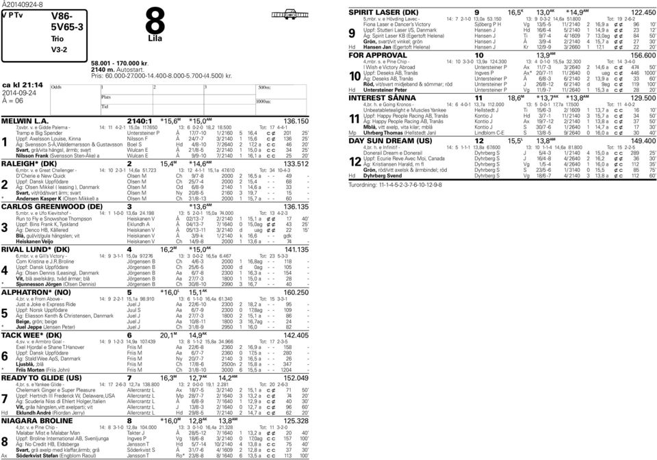 500 Tot: 17 4-4-1 1 Tramp e Big Spender Untersteiner P Å 17/7-10 1/ 2160 5 16,4 c x 201 25 Uppf: Axelsson Louise, Kinna Nilsson F Å 24/7-7 3/ 2140 1 15,6 c x 136 25 Äg: Svensson S-Å,Waldemarsson &