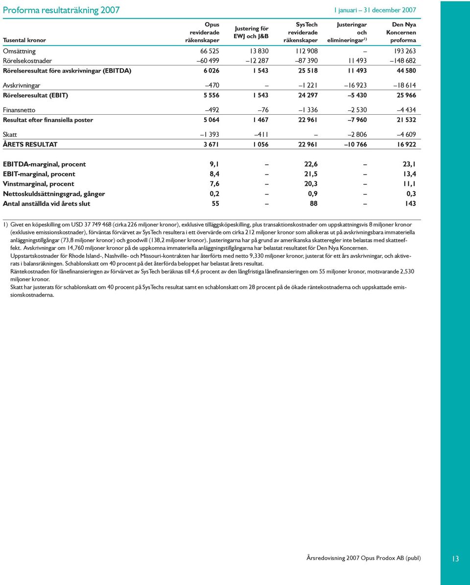 Avskrivningar 470 1 221 16 923 18 614 Rörelseresultat (EBIT) 5 556 1 543 24 297 5 430 25 966 Finansnetto 492 76 1 336 2 530 4 434 Resultat efter finansiella poster 5 064 1 467 22 961 7 960 21 532