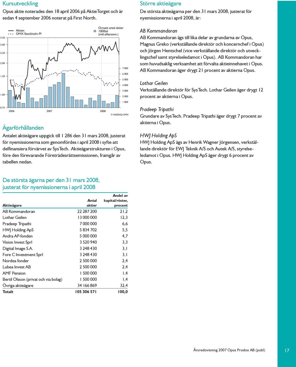 ) Antalet aktieägare uppgick till 1 286 den 31 mars 2008, justerat för nyemissionerna som genomfördes i april 2008 i syfte att delfinansiera förvärvet av SysTech.