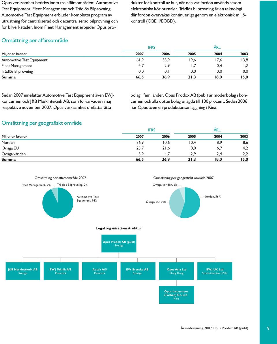 Inom Fleet Management erbjuder Opus produkter för kontroll av hur, när och var fordon används såsom elektroniska körjournaler.