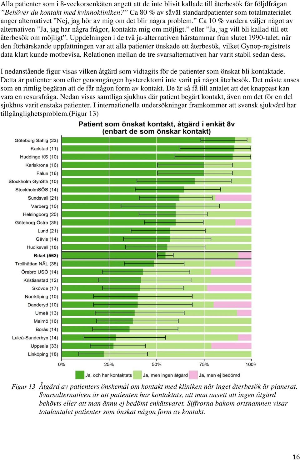 Ca 10 % vardera väljer något av alternativen Ja, jag har några frågor, kontakta mig om möjligt. eller Ja, jag vill bli kallad till ett återbesök om möjligt.