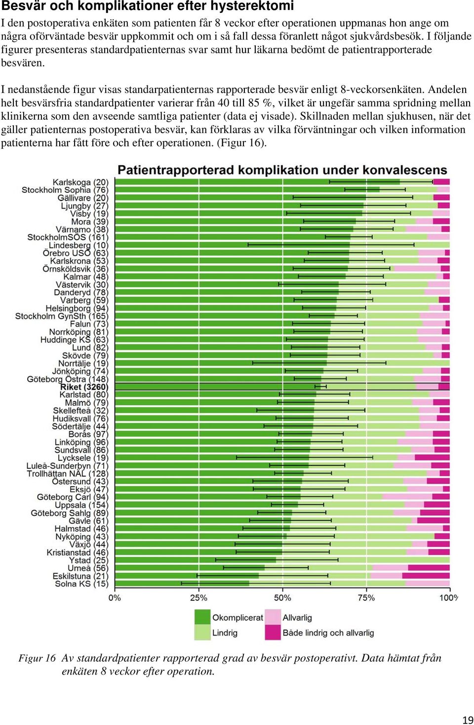 I nedanstående figur visas standarpatienternas rapporterade besvär enligt 8-veckorsenkäten.