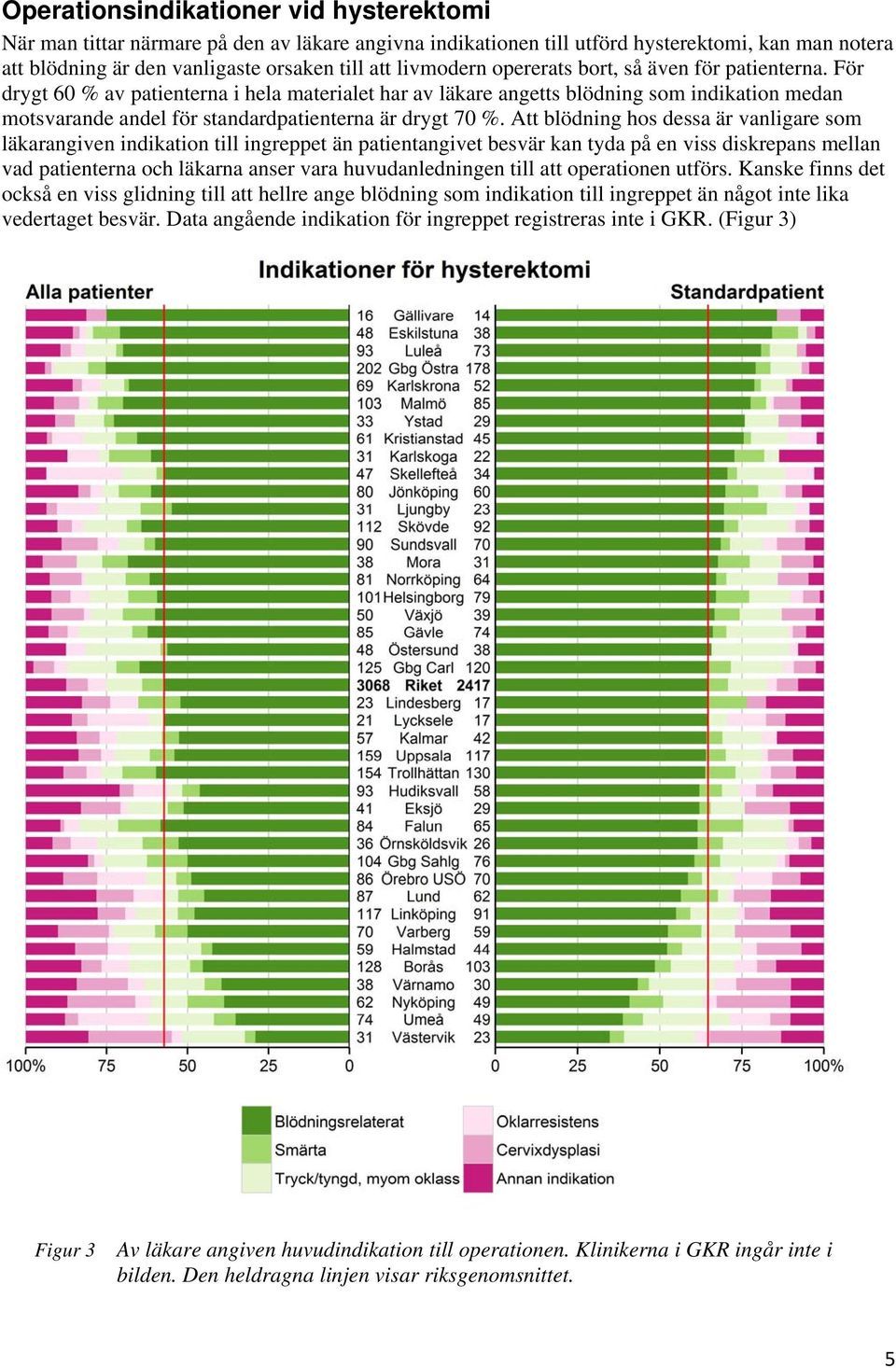 Att blödning hos dessa är vanligare som läkarangiven indikation till ingreppet än patientangivet besvär kan tyda på en viss diskrepans mellan vad patienterna och läkarna anser vara huvudanledningen