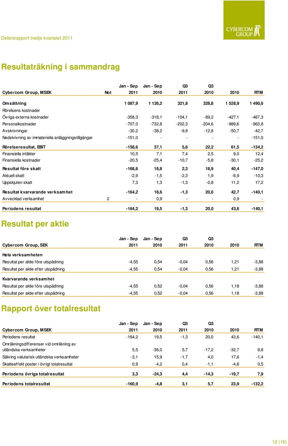 - - -151,0 Rörelseresultat, EBIT -158,6 37,1 5,6 22,2 61,5-134,2 Finansiella intäkter 10,5 7,1 7,4 2,5 9,0 12,4 Finansiella kostnader -20,5-25,4-10,7-5,8-30,1-25,2 Resultat före skatt -168,6 18,8 2,3