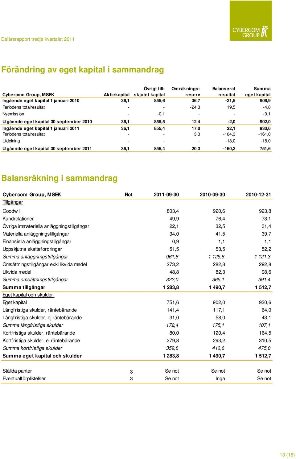 855,4 17,0 22,1 930,6 Periodens totalresultat - - 3,3-164,3-161,0 Utdelning - - - -18,0-18,0 Utgående eget kapital 30 september 2011 36,1 855,4 20,3-160,2 751,6 Balansräkning i sammandrag Cybercom