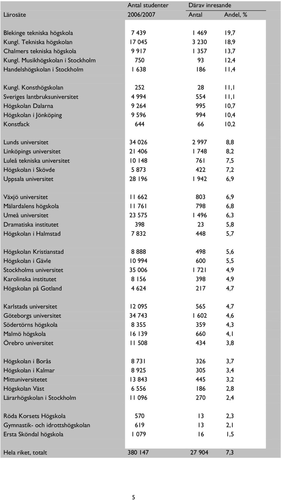 Konsthögskolan 252 28 11,1 Sveriges lantbruksuniversitet 4 994 554 11,1 Högskolan Dalarna 9 264 995 10,7 Högskolan i Jönköping 9 596 994 10,4 Konstfack 644 66 10,2 Lunds universitet 34 026 2 997 8,8