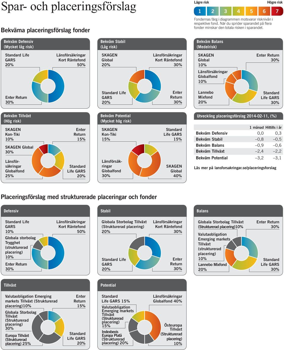 Högre risk 1 2 3 4 5 6 7 Bekväm Defensiv (Mycket låg risk) Bekväm Stabil (Låg risk) Bekväm Balans (Medelrisk) Life 50% Life Lannebo Mixfond Bekväm (Hög risk) Bekväm Potential (Mycket hög risk)