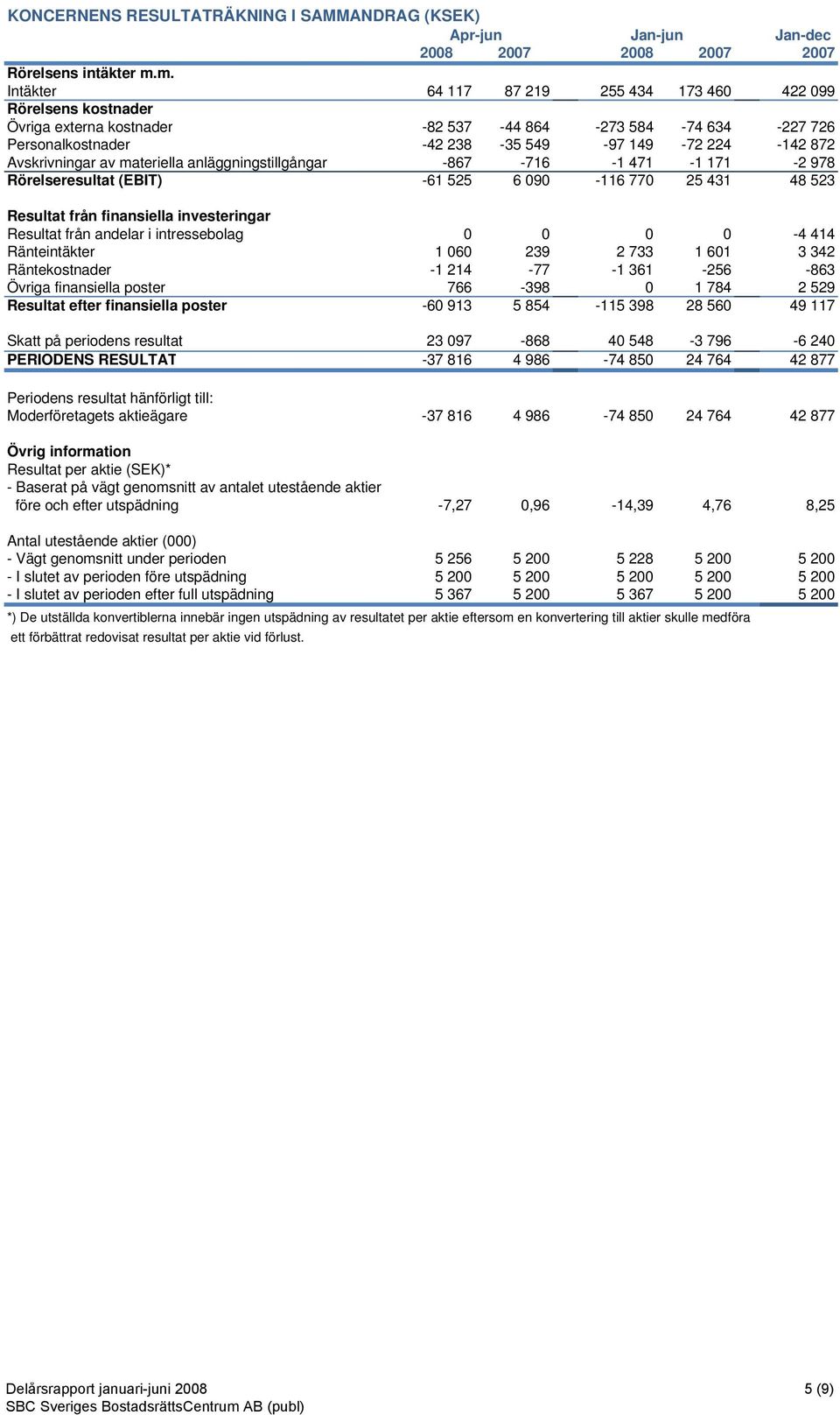 Avskrivningar av materiella anläggningstillgångar -867-716 -1 471-1 171-2 978 Rörelseresultat (EBIT) -61 525 6 090-116 770 25 431 48 523 Resultat från finansiella investeringar Resultat från andelar