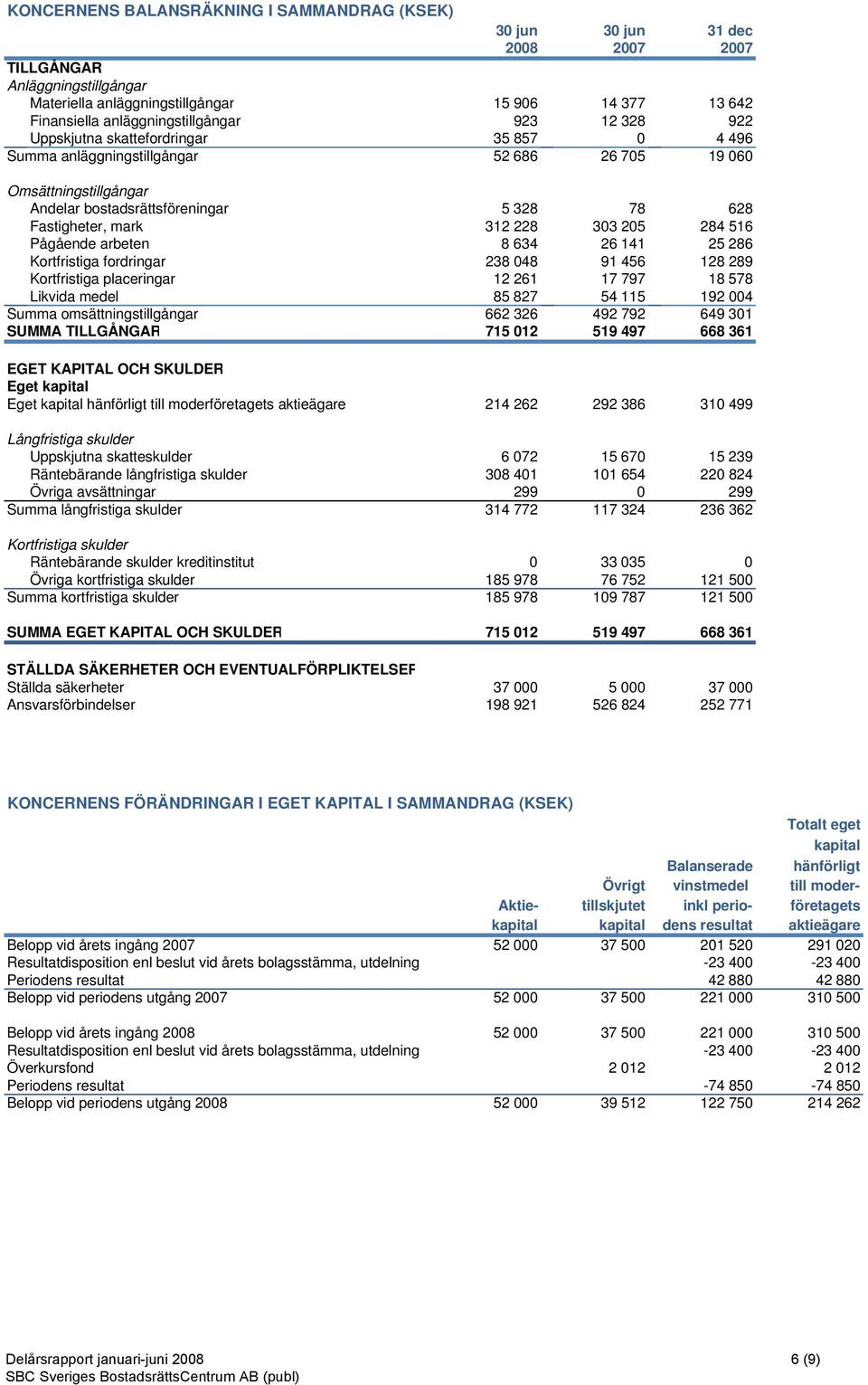 Fastigheter, mark 312 228 303 205 284 516 Pågående arbeten 8 634 26 141 25 286 Kortfristiga fordringar 238 048 91 456 128 289 Kortfristiga placeringar 12 261 17 797 18 578 Likvida medel 85 827 54 115