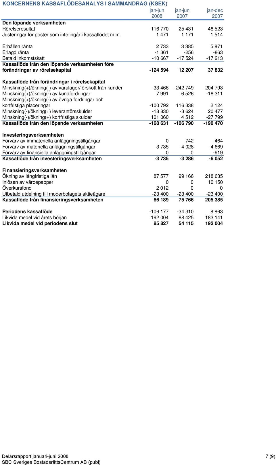 m. 1 471 1 171 1 514 Erhållen ränta 2 733 3 385 5 871 Erlagd ränta -1 361-256 -863 Betald inkomstskatt -10 667-17 524-17 213 Kassaflöde från den löpande verksamheten före förändringar av