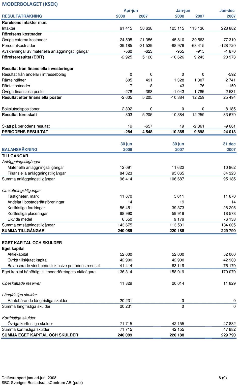 av materiella anläggningstillgångar -560-623 -955-915 -1 870 Rörelseresultat (EBIT) -2 925 5 120-10 626 9 243 20 973 Resultat från finansiella investeringar Resultat från andelar i intressebolag 0 0