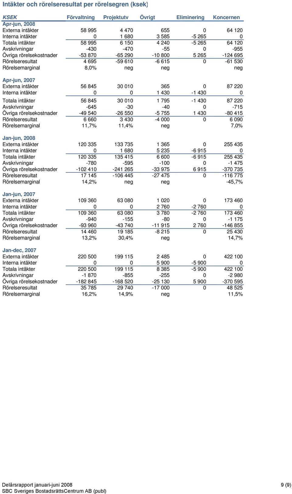 Rörelsemarginal 8,0% neg neg neg Apr-jun, 2007 Externa intäkter 56 845 30 010 365 0 87 220 Interna intäkter 0 0 1 430-1 430 0 Totala intäkter 56 845 30 010 1 795-1 430 87 220 Avskrivningar -645-30