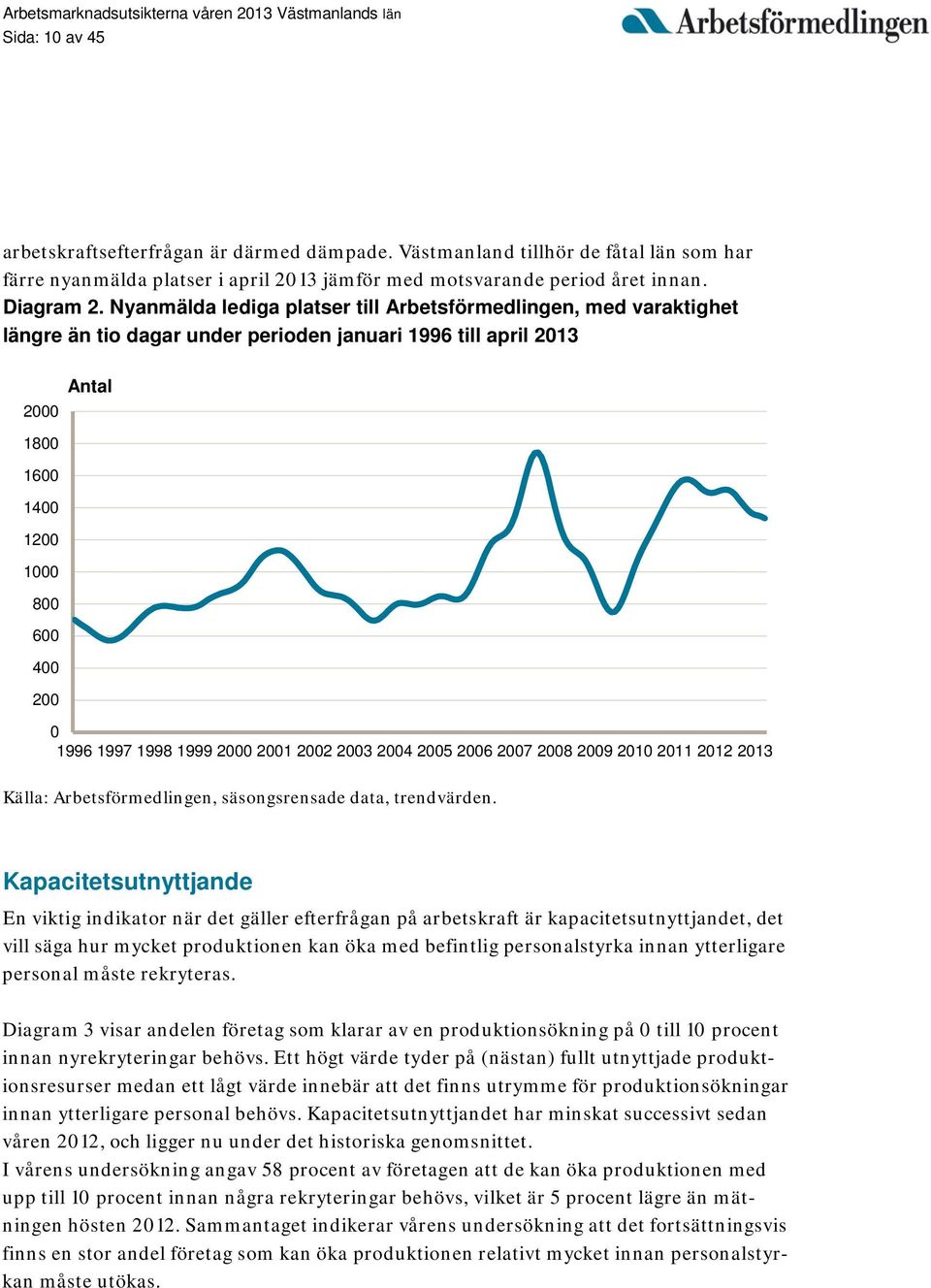 Nyanmälda lediga platser till Arbetsförmedlingen, med varaktighet längre än tio dagar under perioden januari 1996 till april 2013 Antal 2000 1800 1600 1400 1200 1000 800 600 400 200 0 1996 1997 1998